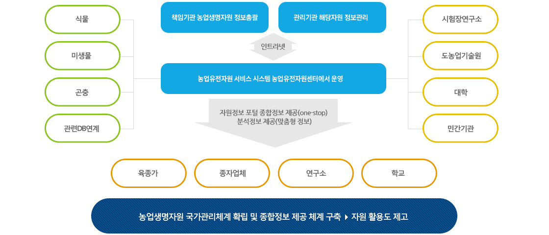 농업생명지원 국가관리체계 확립 및 종합정보 제공 체계 구축 이미지