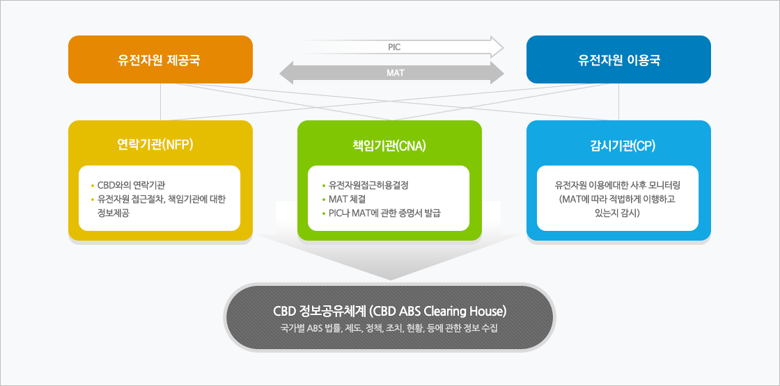 나고야 의정서 체계도 이미지