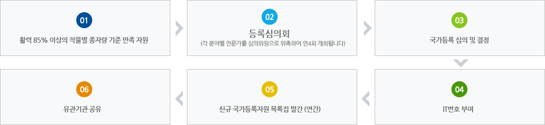 국가관리 등록 절차