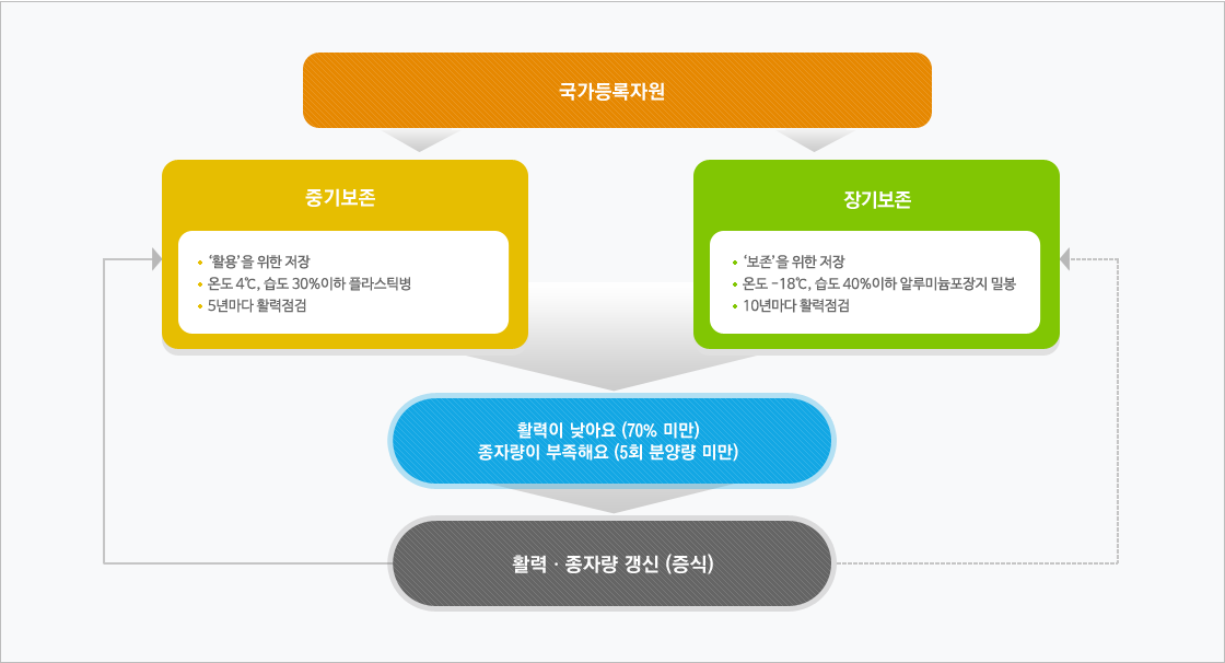 국가관리 등록 절차