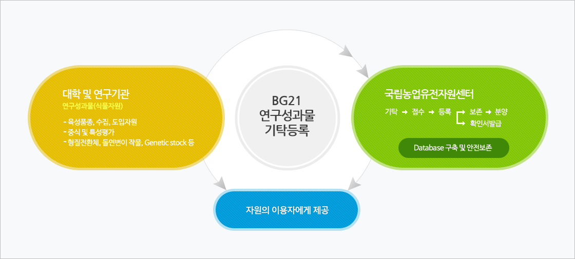 기탁등록체계도 이미지